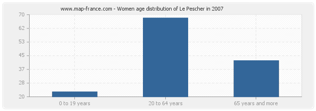 Women age distribution of Le Pescher in 2007